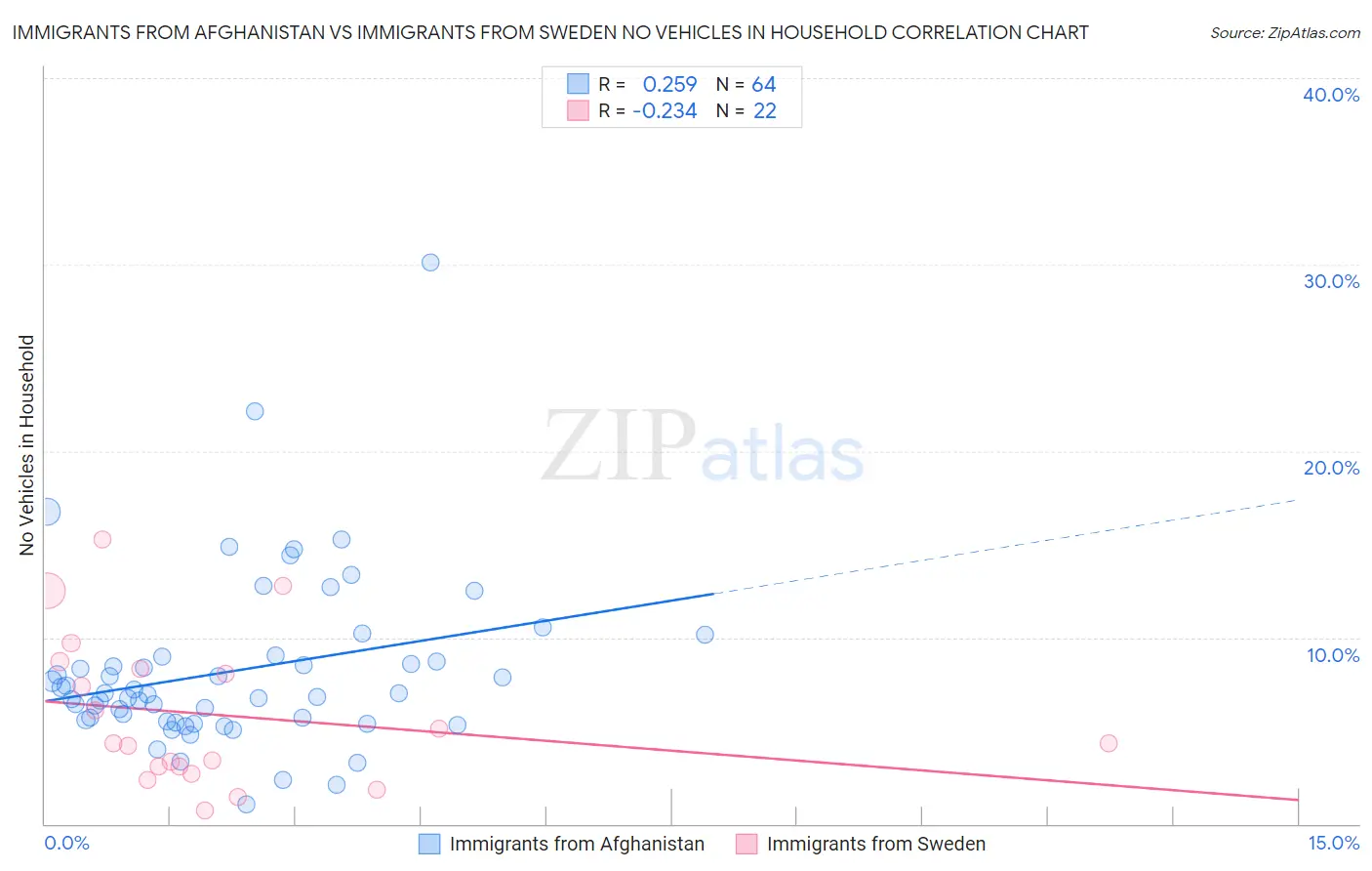 Immigrants from Afghanistan vs Immigrants from Sweden No Vehicles in Household