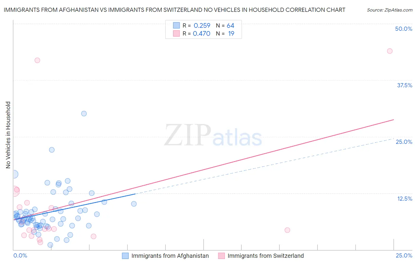 Immigrants from Afghanistan vs Immigrants from Switzerland No Vehicles in Household