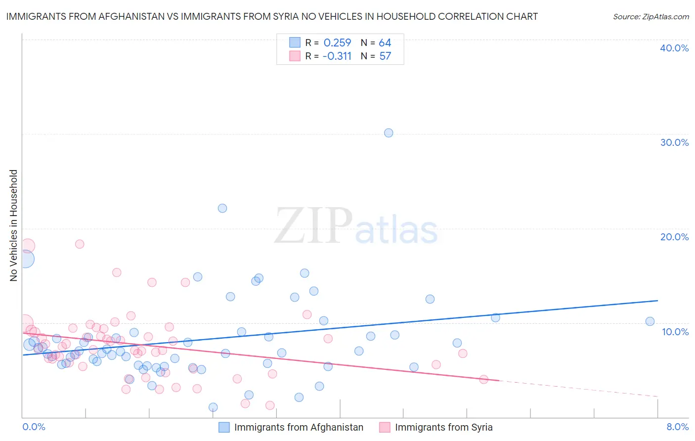 Immigrants from Afghanistan vs Immigrants from Syria No Vehicles in Household