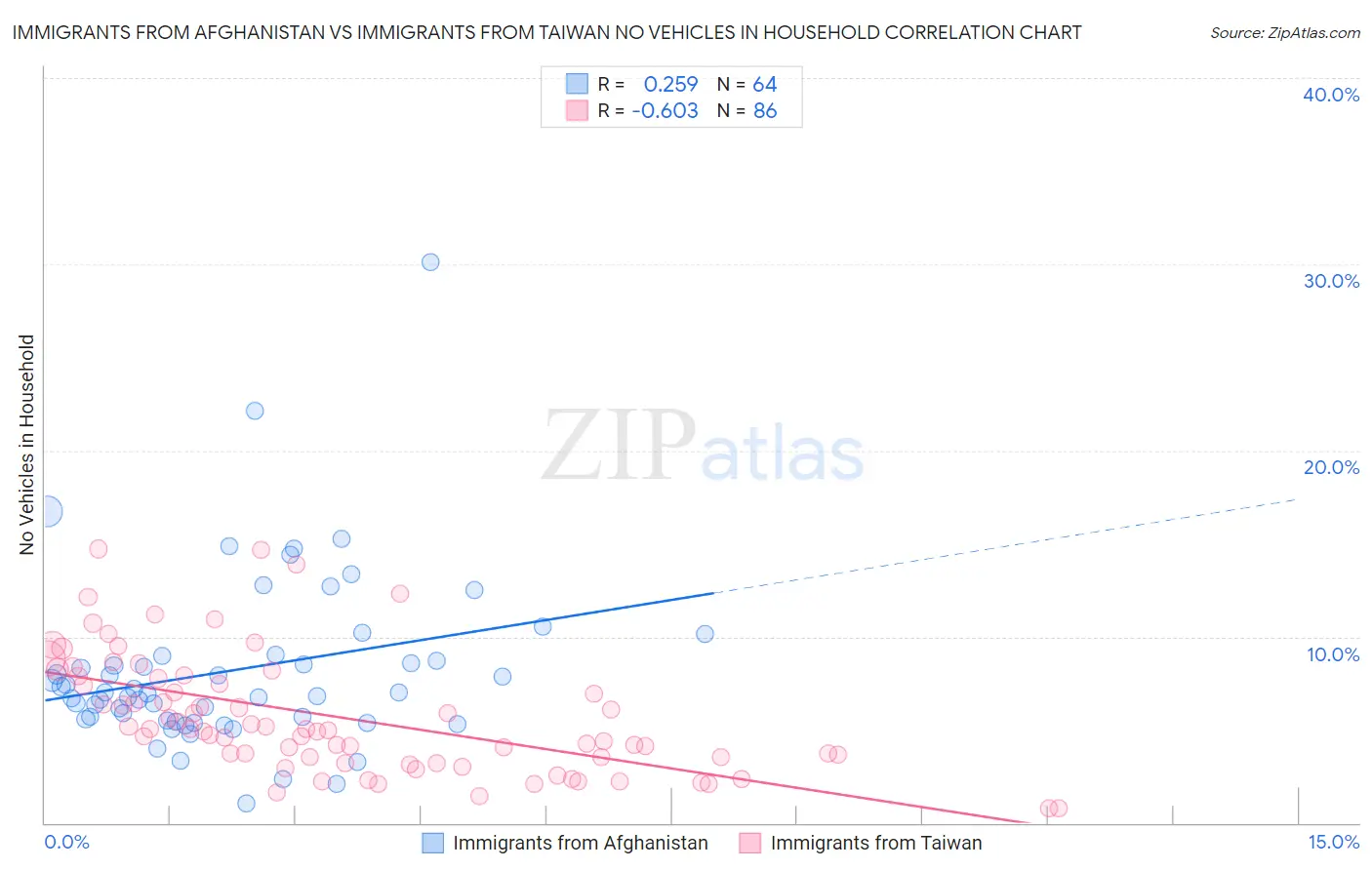 Immigrants from Afghanistan vs Immigrants from Taiwan No Vehicles in Household