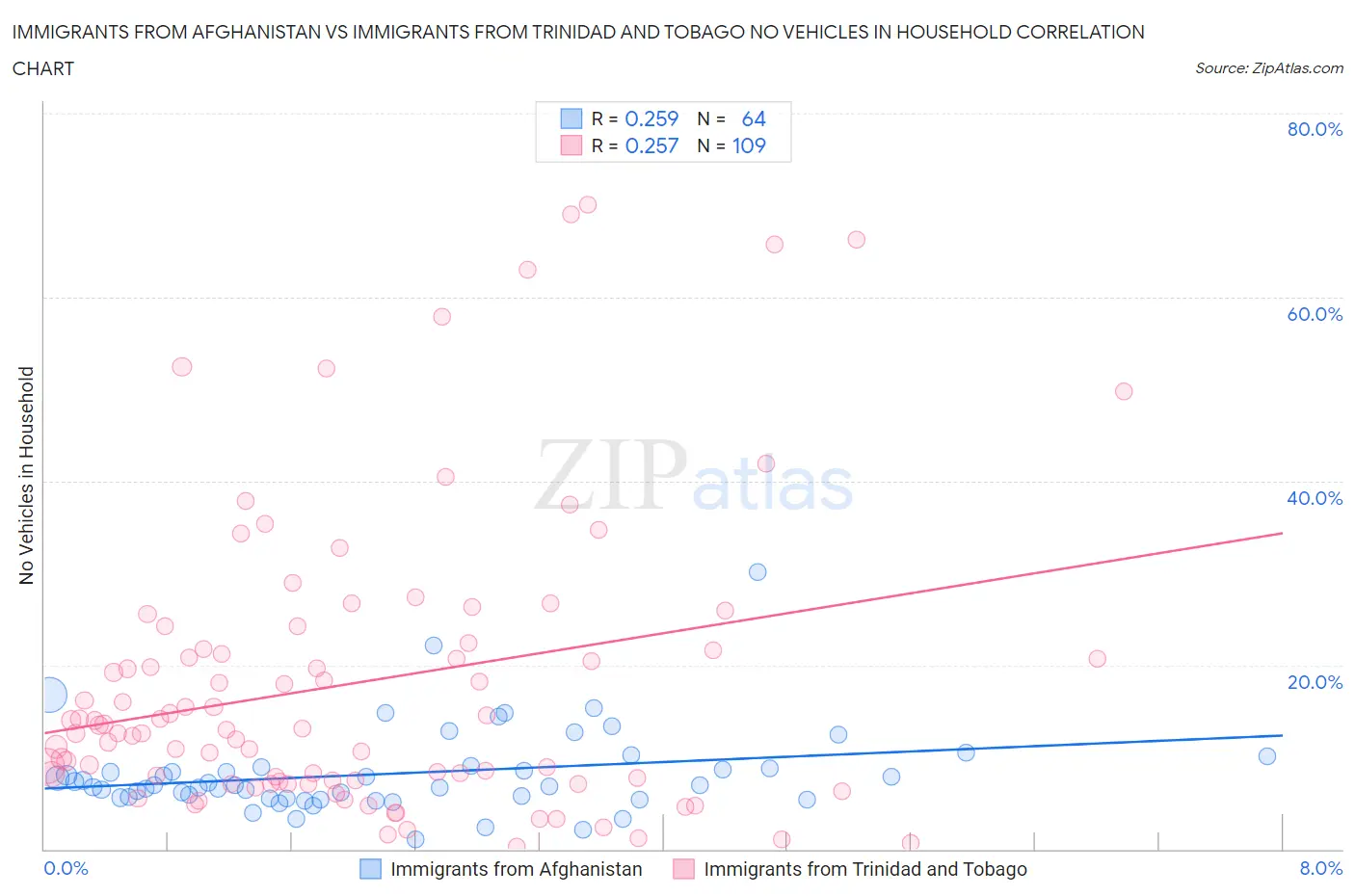 Immigrants from Afghanistan vs Immigrants from Trinidad and Tobago No Vehicles in Household