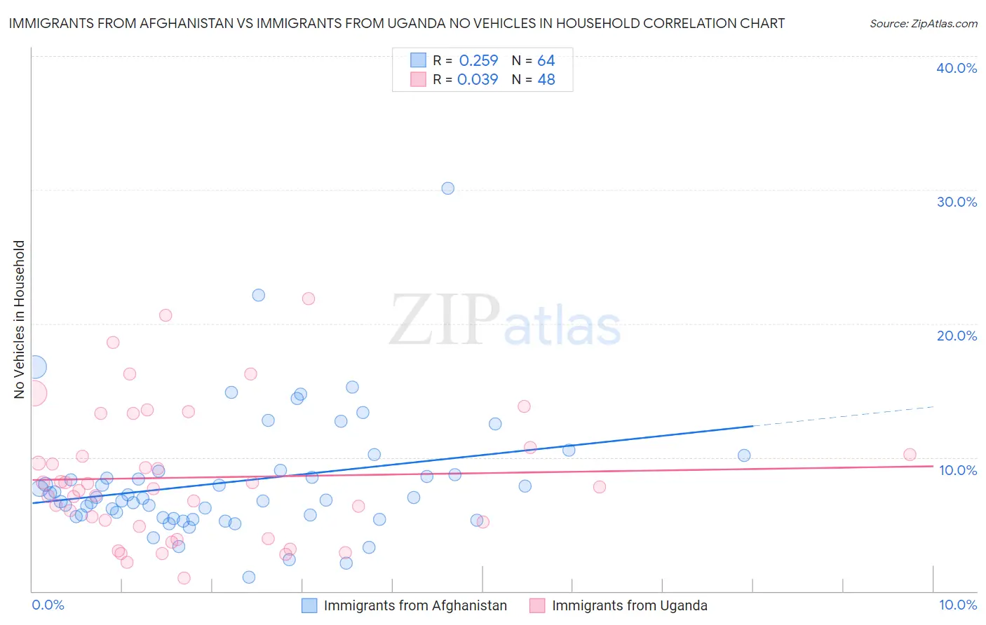 Immigrants from Afghanistan vs Immigrants from Uganda No Vehicles in Household