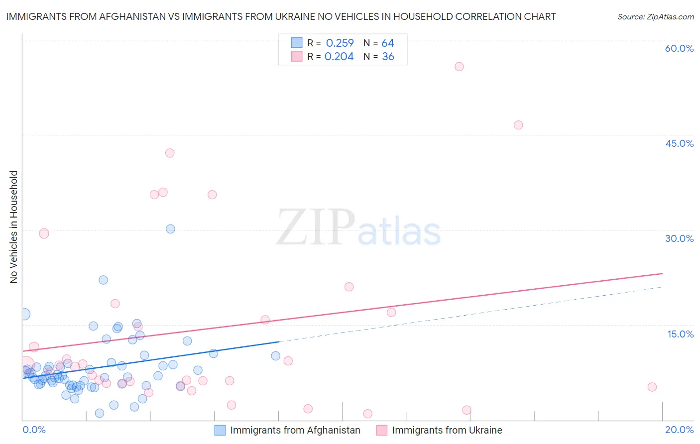 Immigrants from Afghanistan vs Immigrants from Ukraine No Vehicles in Household
