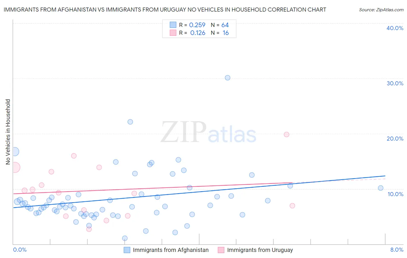Immigrants from Afghanistan vs Immigrants from Uruguay No Vehicles in Household