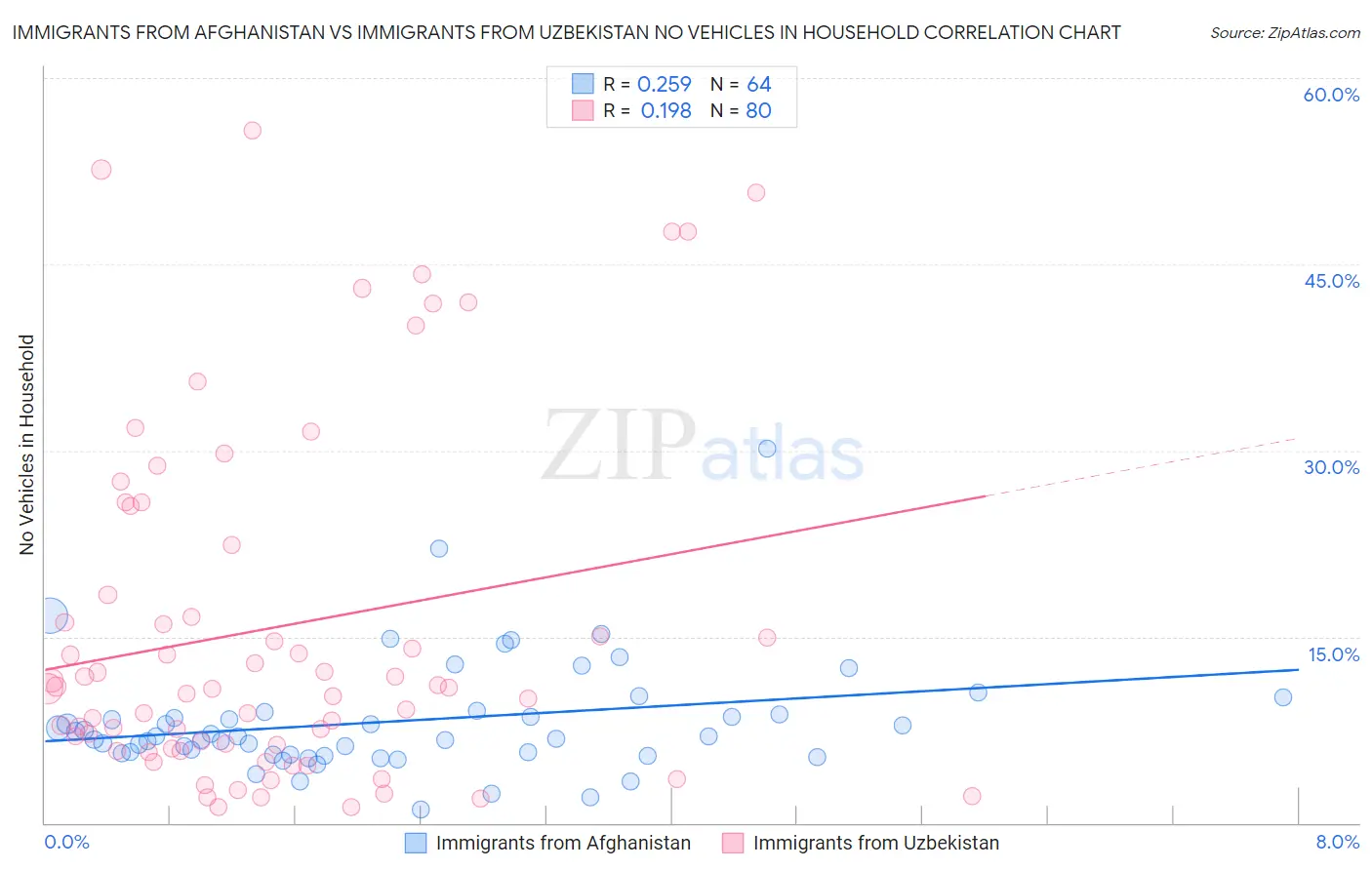 Immigrants from Afghanistan vs Immigrants from Uzbekistan No Vehicles in Household