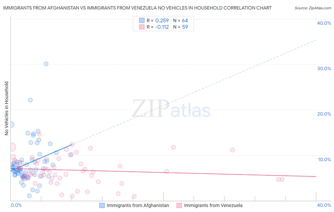 Immigrants from Afghanistan vs Immigrants from Venezuela No Vehicles in Household