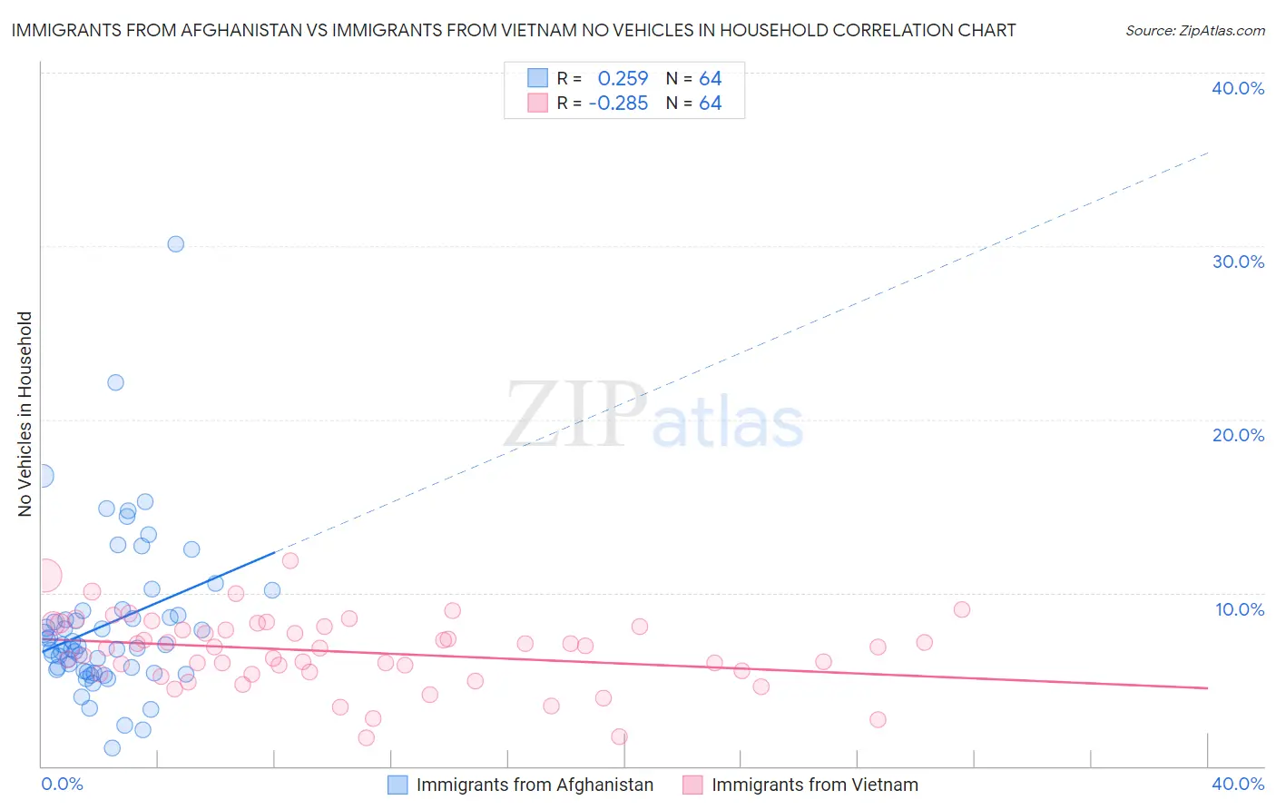 Immigrants from Afghanistan vs Immigrants from Vietnam No Vehicles in Household