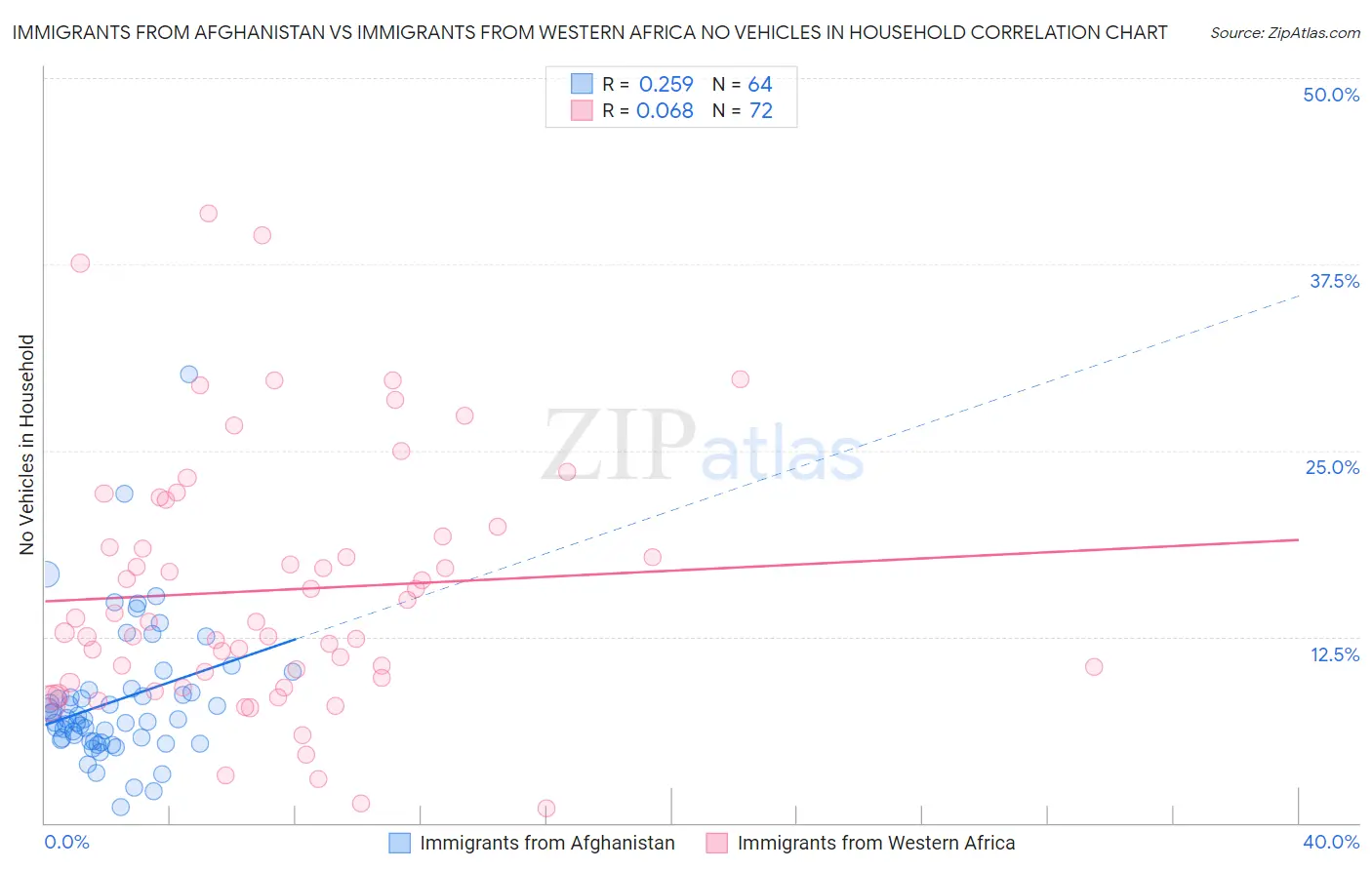 Immigrants from Afghanistan vs Immigrants from Western Africa No Vehicles in Household