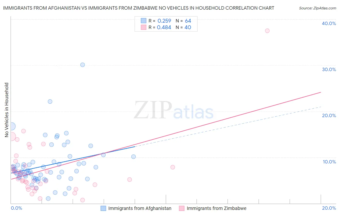 Immigrants from Afghanistan vs Immigrants from Zimbabwe No Vehicles in Household
