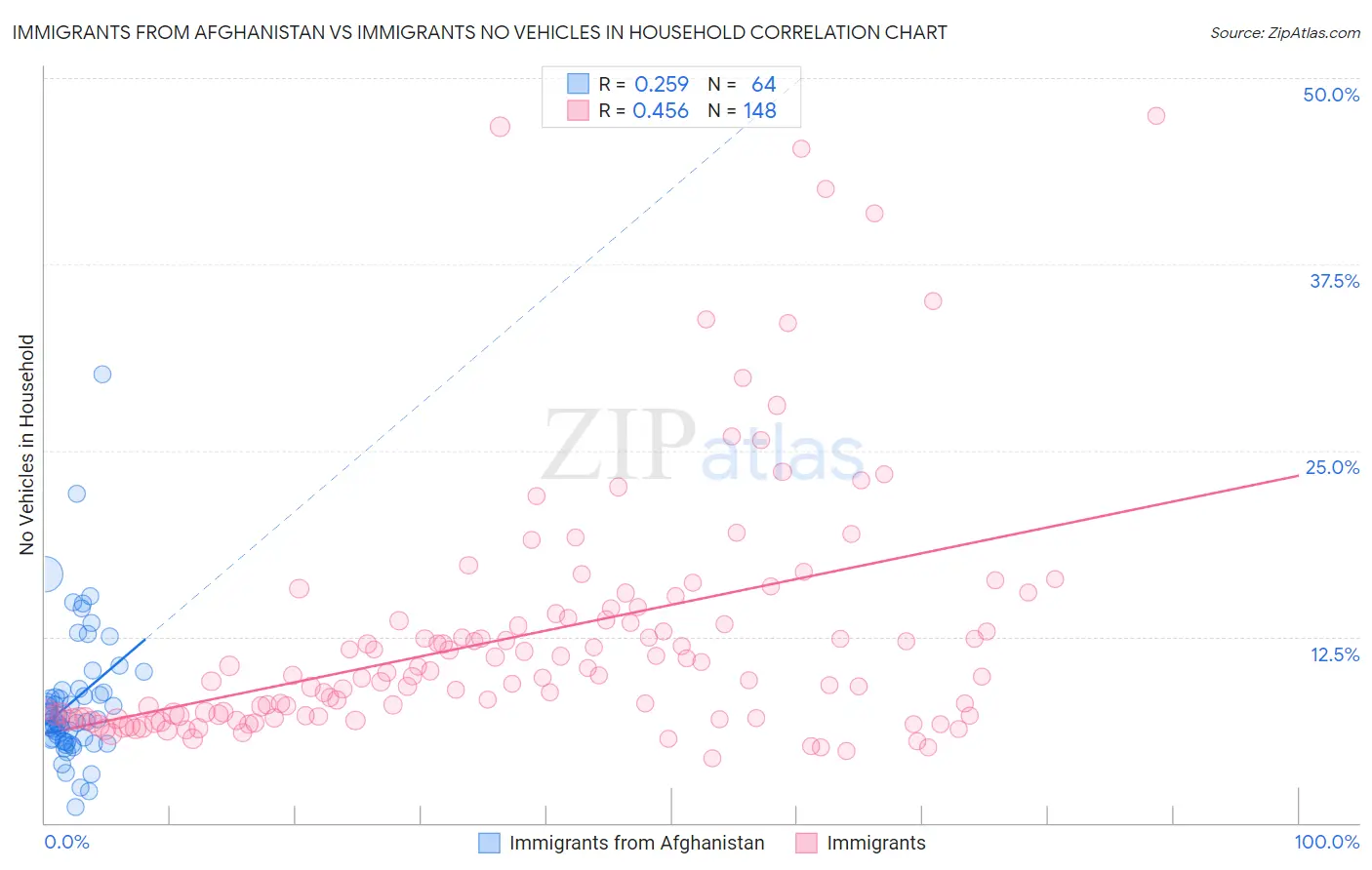 Immigrants from Afghanistan vs Immigrants No Vehicles in Household
