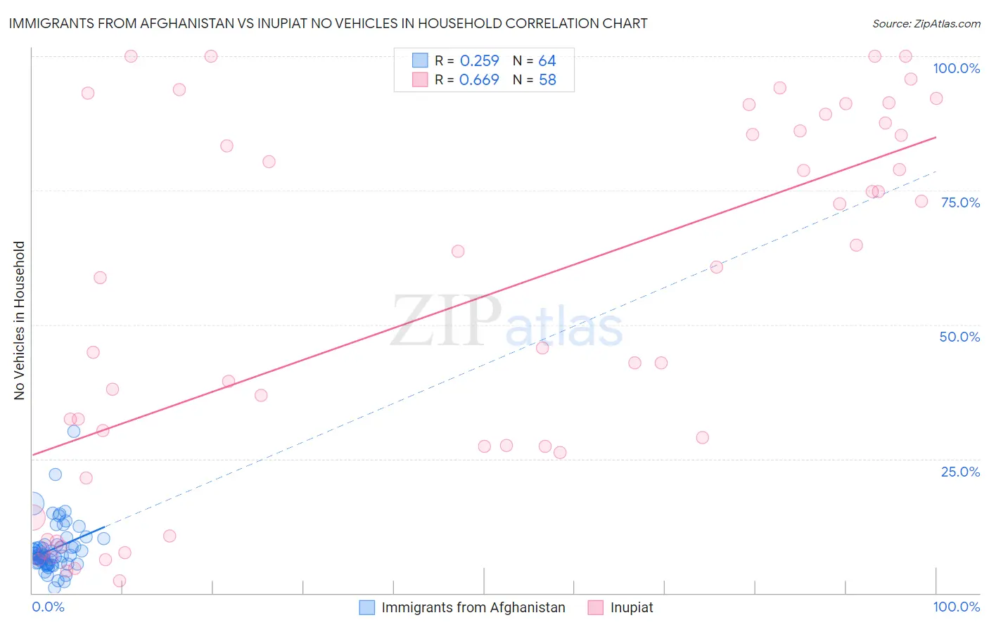 Immigrants from Afghanistan vs Inupiat No Vehicles in Household