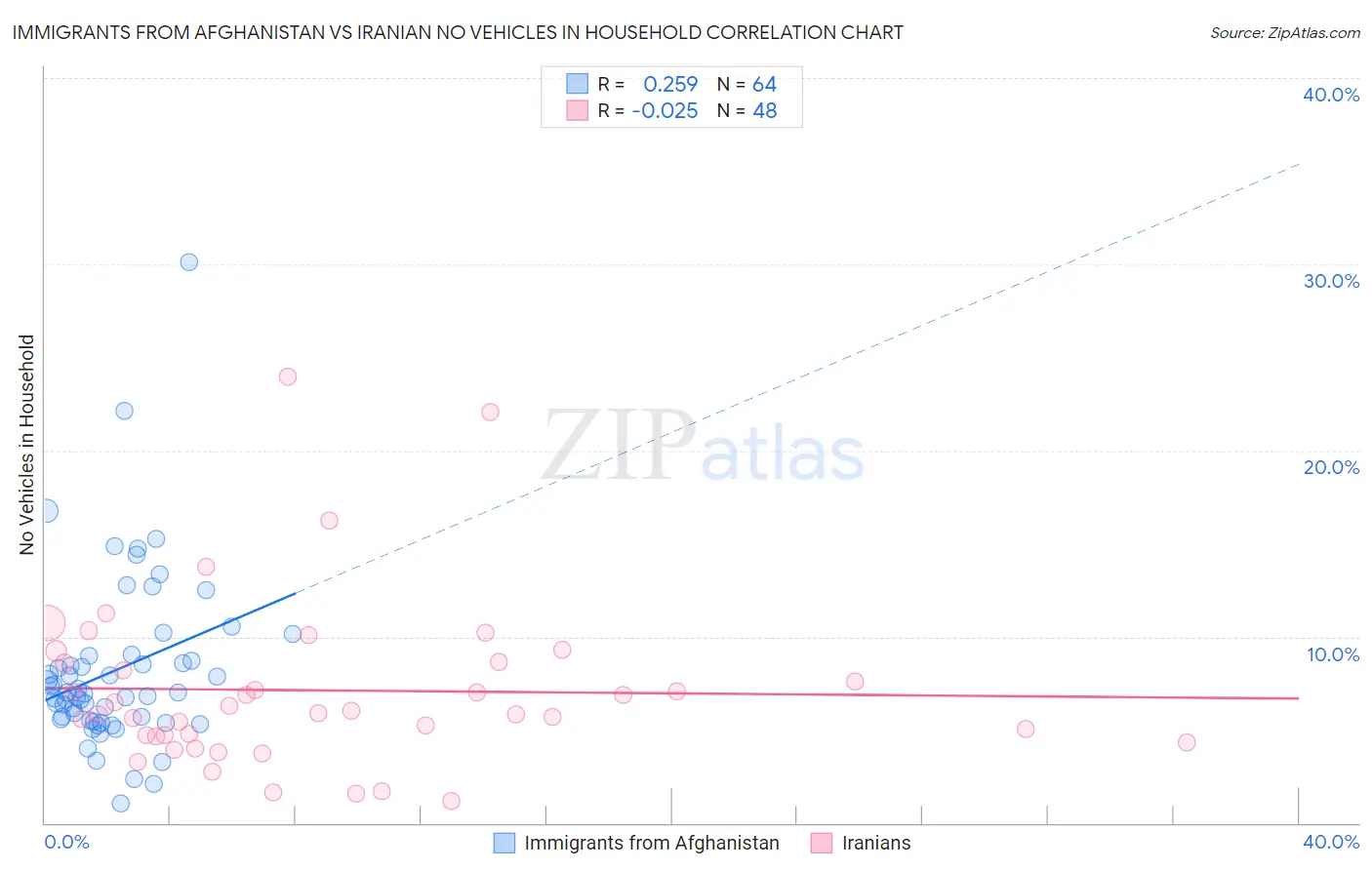 Immigrants from Afghanistan vs Iranian No Vehicles in Household
