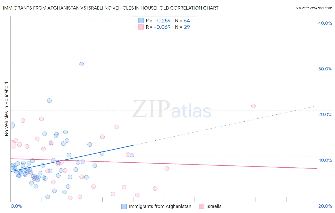 Immigrants from Afghanistan vs Israeli No Vehicles in Household