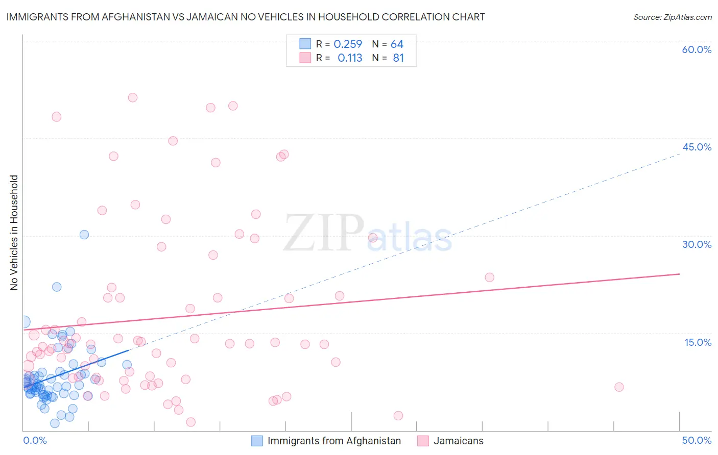 Immigrants from Afghanistan vs Jamaican No Vehicles in Household