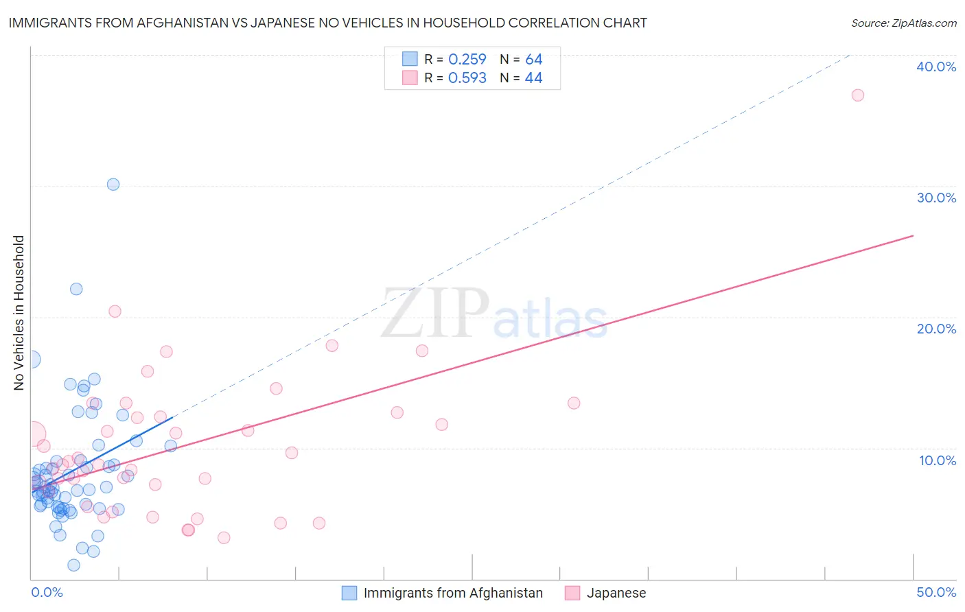 Immigrants from Afghanistan vs Japanese No Vehicles in Household