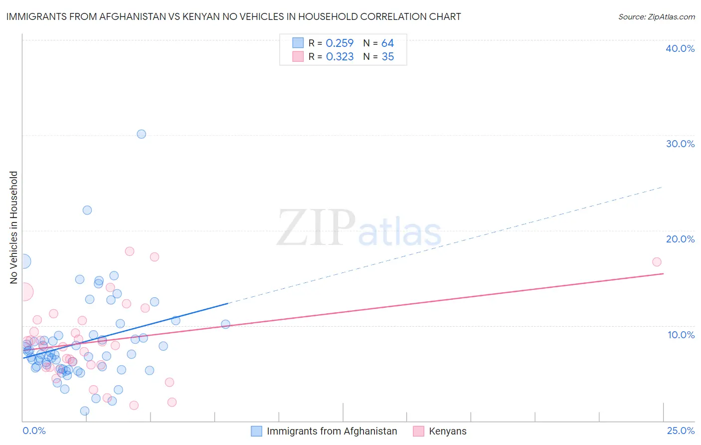 Immigrants from Afghanistan vs Kenyan No Vehicles in Household
