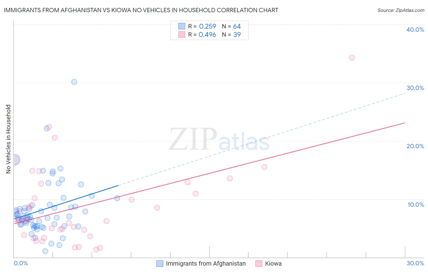 Immigrants from Afghanistan vs Kiowa No Vehicles in Household