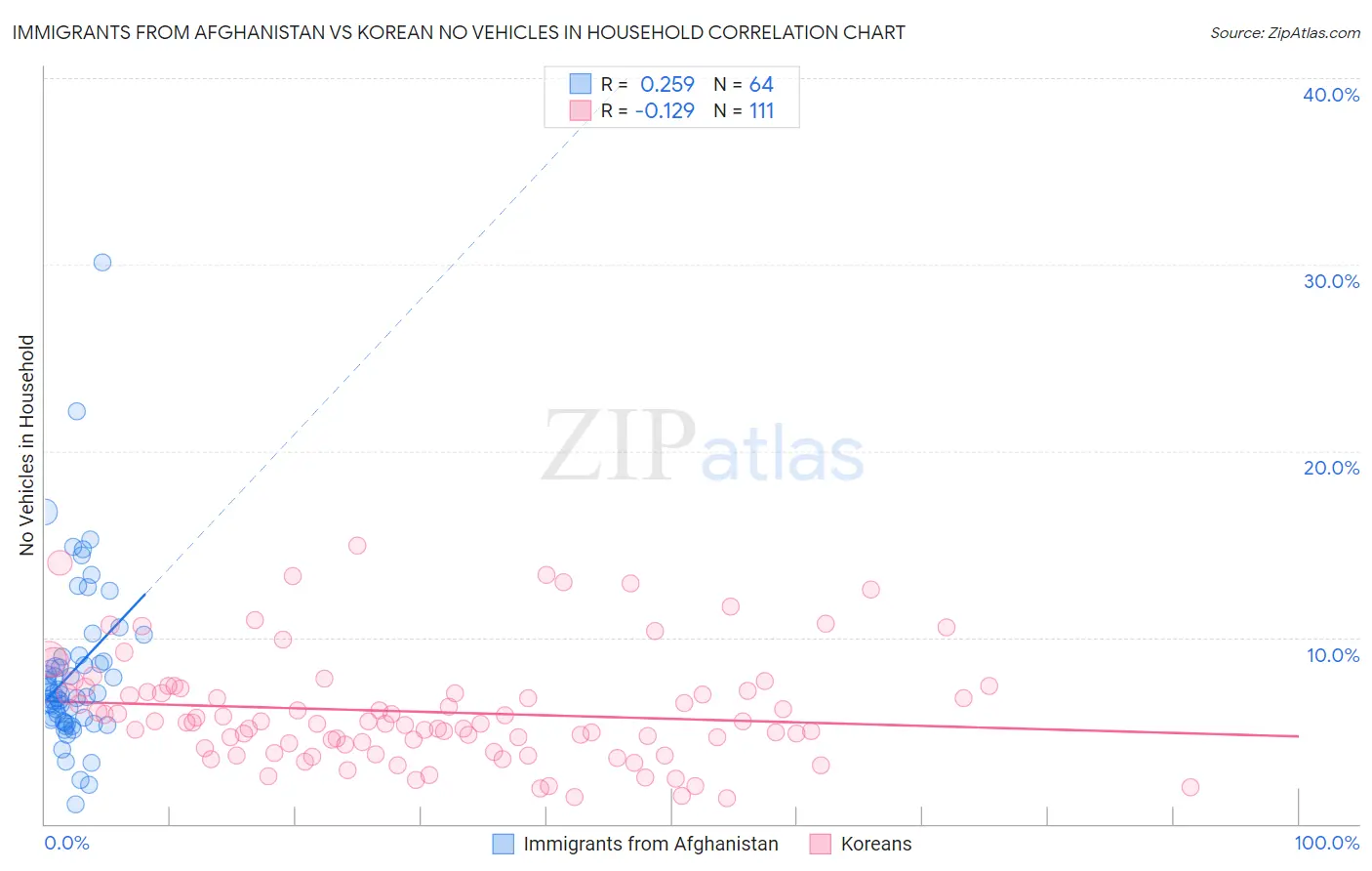 Immigrants from Afghanistan vs Korean No Vehicles in Household