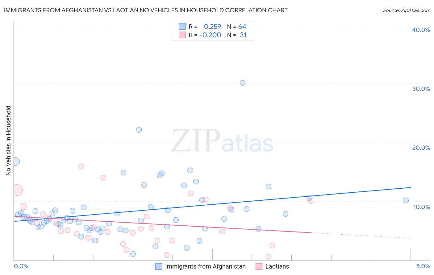 Immigrants from Afghanistan vs Laotian No Vehicles in Household