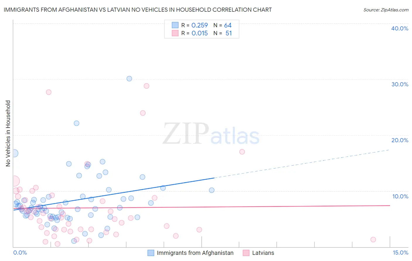 Immigrants from Afghanistan vs Latvian No Vehicles in Household