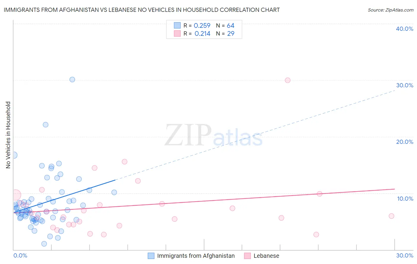 Immigrants from Afghanistan vs Lebanese No Vehicles in Household