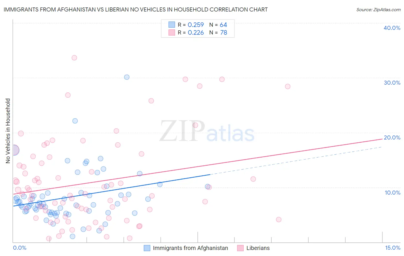 Immigrants from Afghanistan vs Liberian No Vehicles in Household