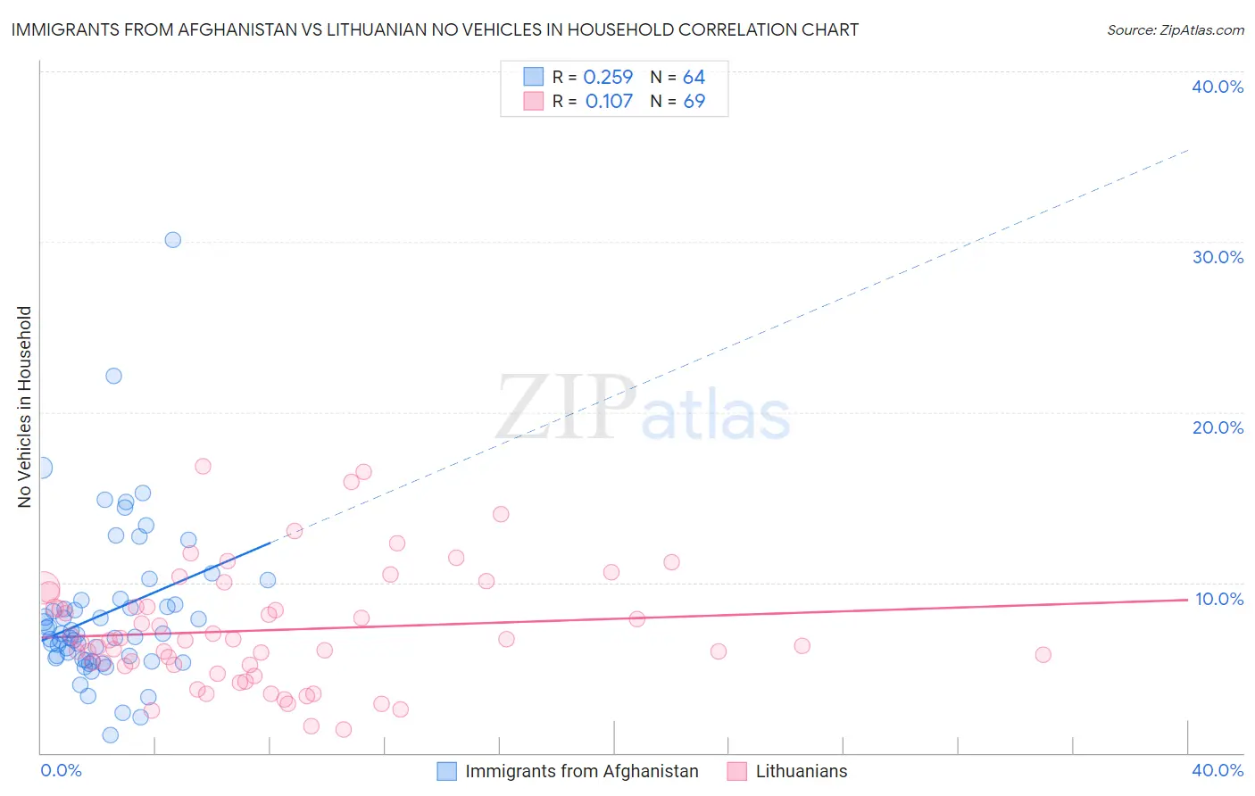 Immigrants from Afghanistan vs Lithuanian No Vehicles in Household