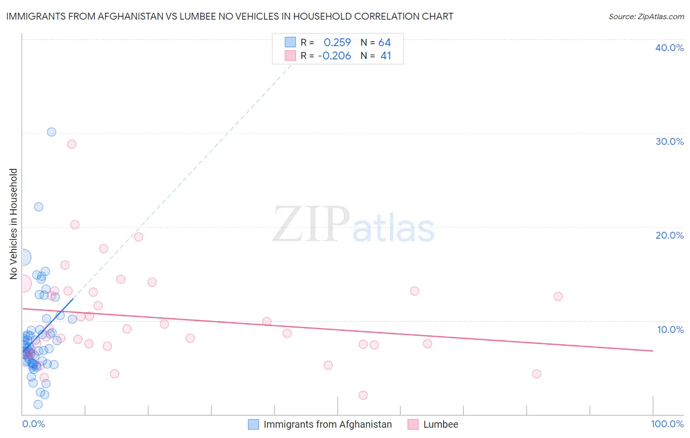 Immigrants from Afghanistan vs Lumbee No Vehicles in Household