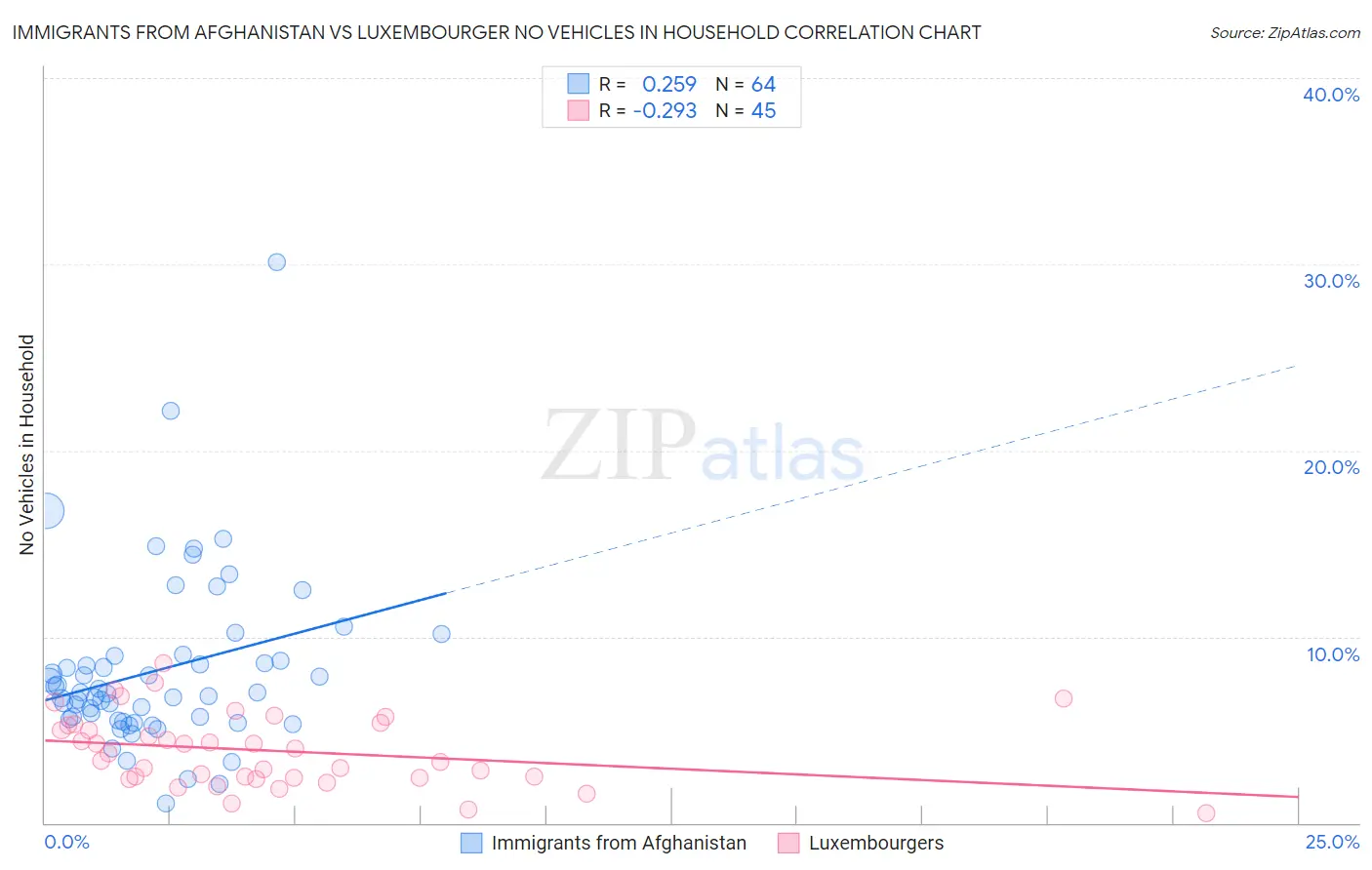 Immigrants from Afghanistan vs Luxembourger No Vehicles in Household