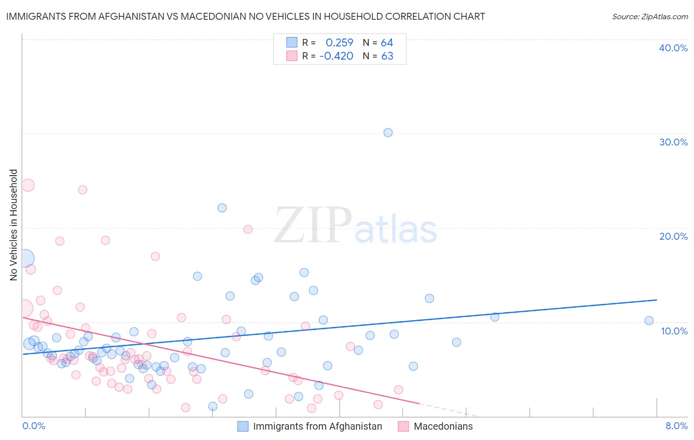 Immigrants from Afghanistan vs Macedonian No Vehicles in Household