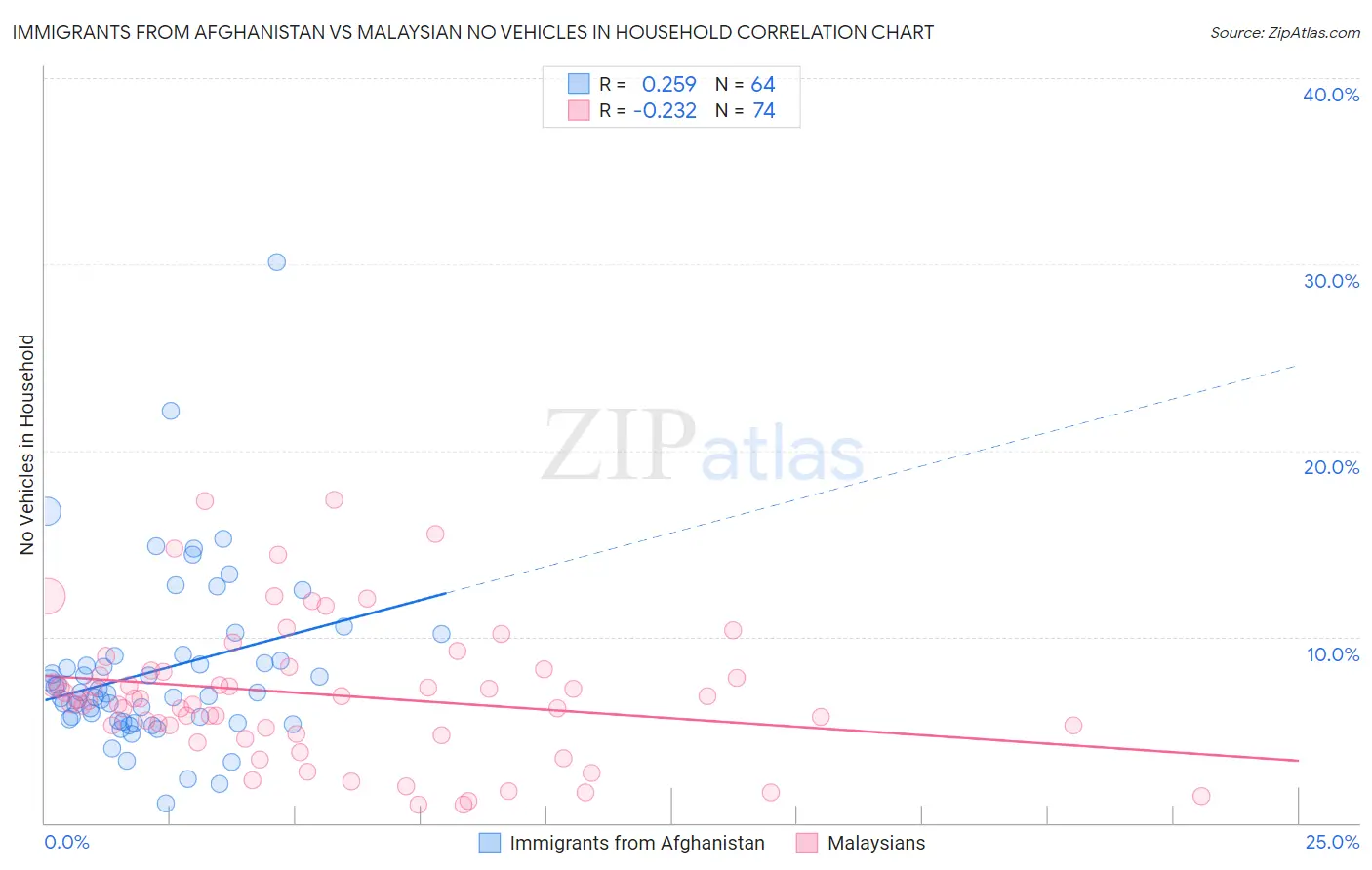 Immigrants from Afghanistan vs Malaysian No Vehicles in Household