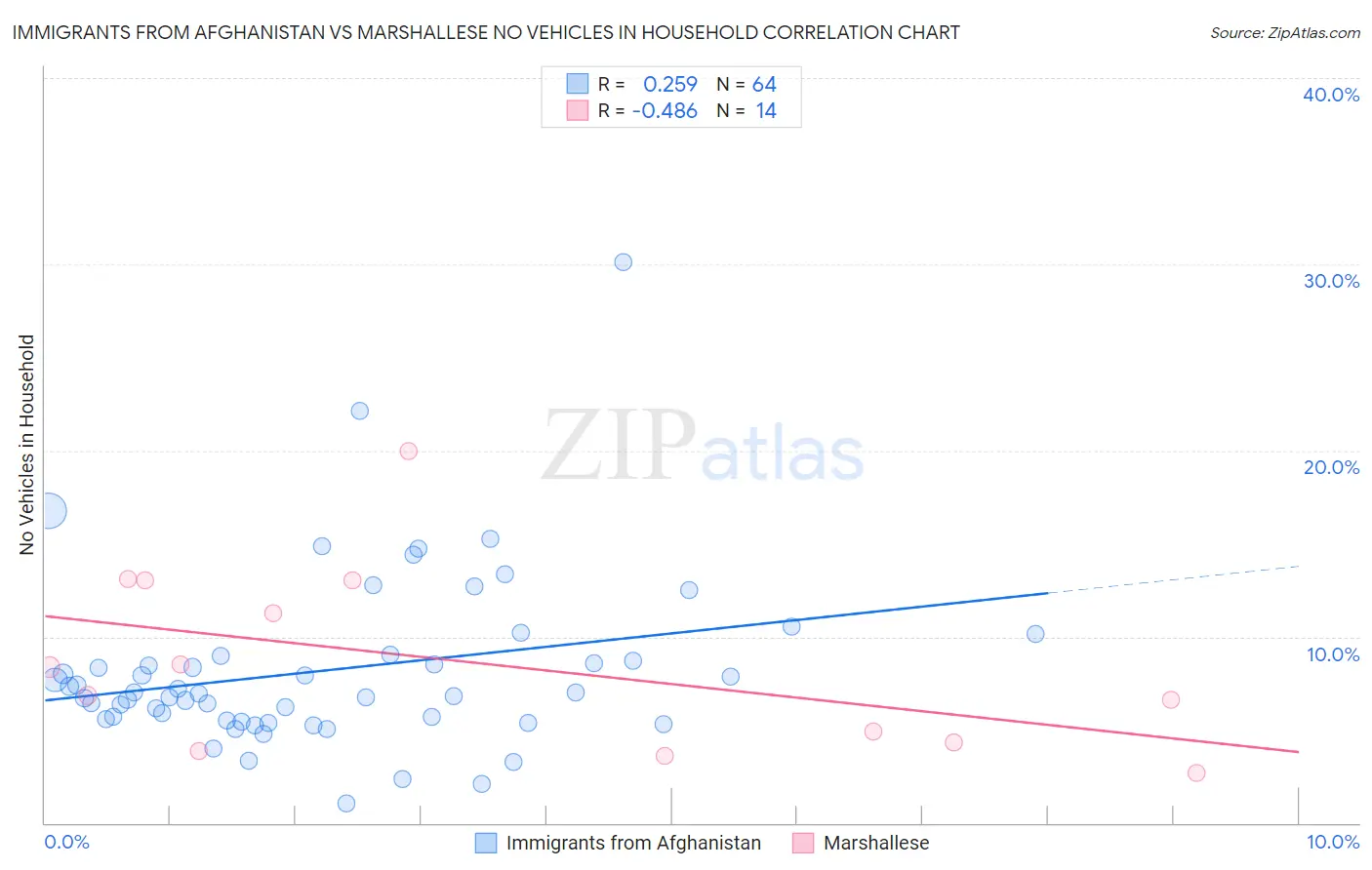 Immigrants from Afghanistan vs Marshallese No Vehicles in Household