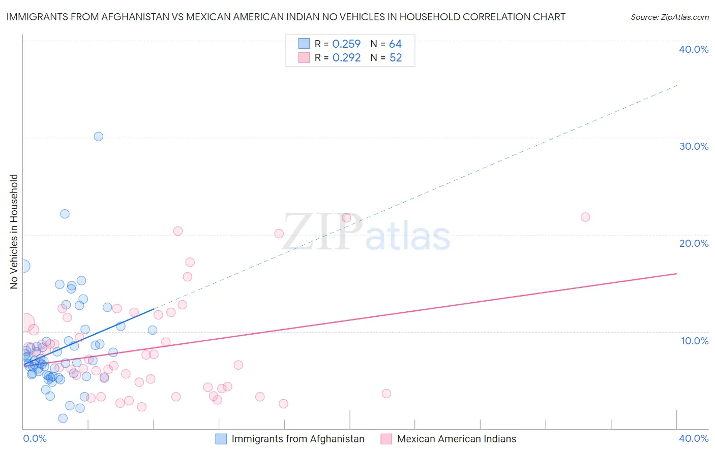 Immigrants from Afghanistan vs Mexican American Indian No Vehicles in Household