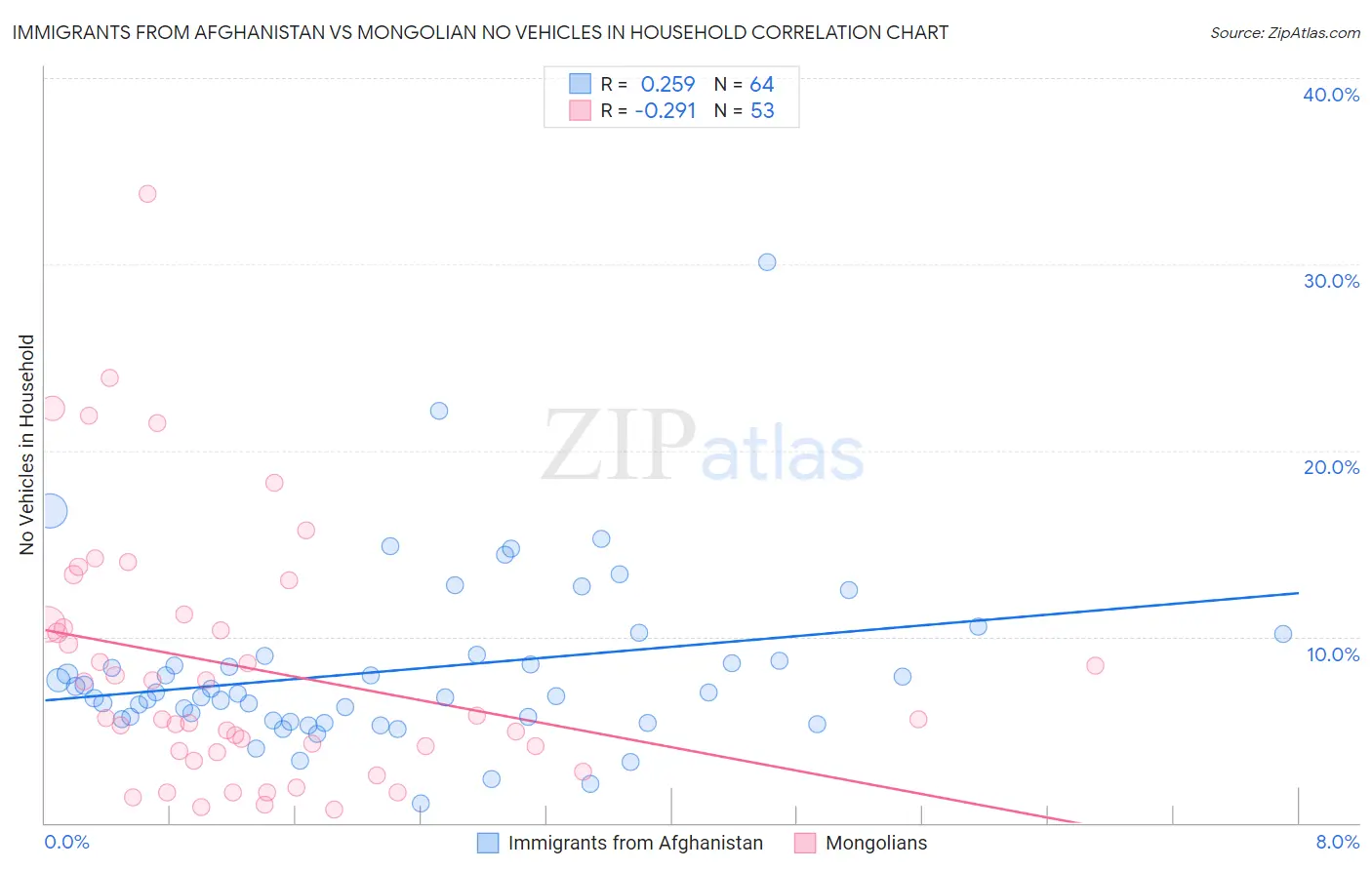 Immigrants from Afghanistan vs Mongolian No Vehicles in Household