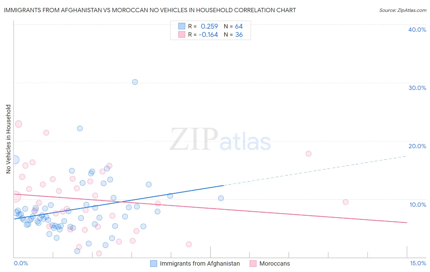 Immigrants from Afghanistan vs Moroccan No Vehicles in Household