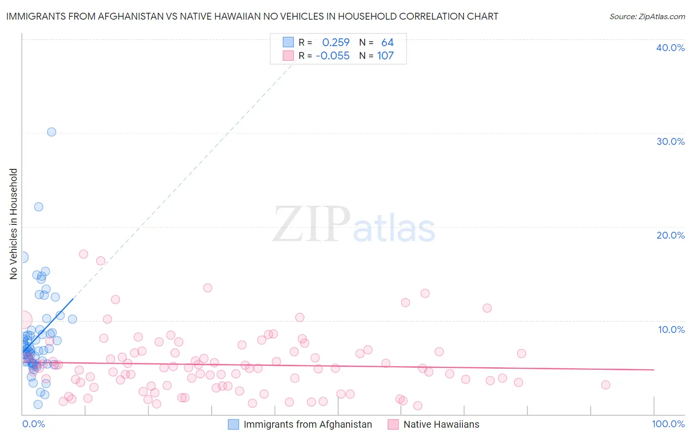 Immigrants from Afghanistan vs Native Hawaiian No Vehicles in Household