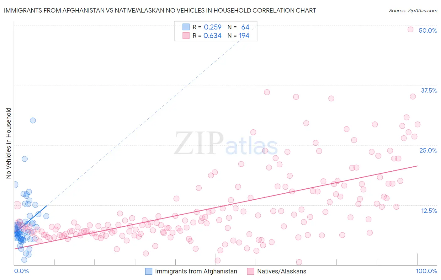 Immigrants from Afghanistan vs Native/Alaskan No Vehicles in Household