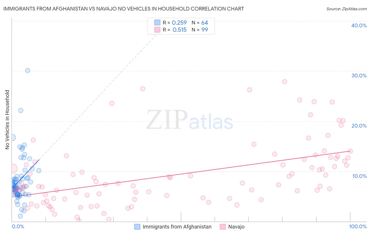 Immigrants from Afghanistan vs Navajo No Vehicles in Household