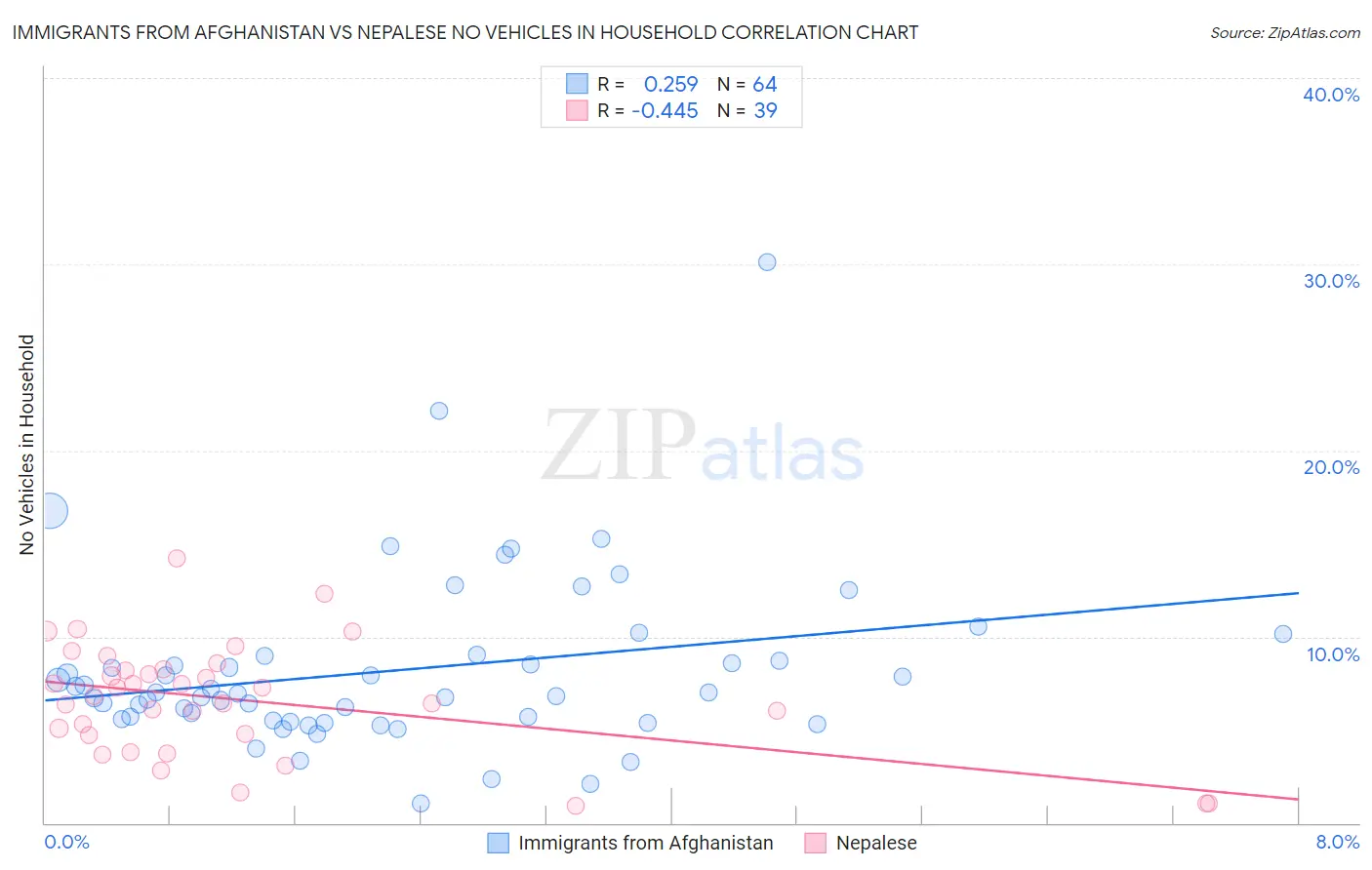 Immigrants from Afghanistan vs Nepalese No Vehicles in Household