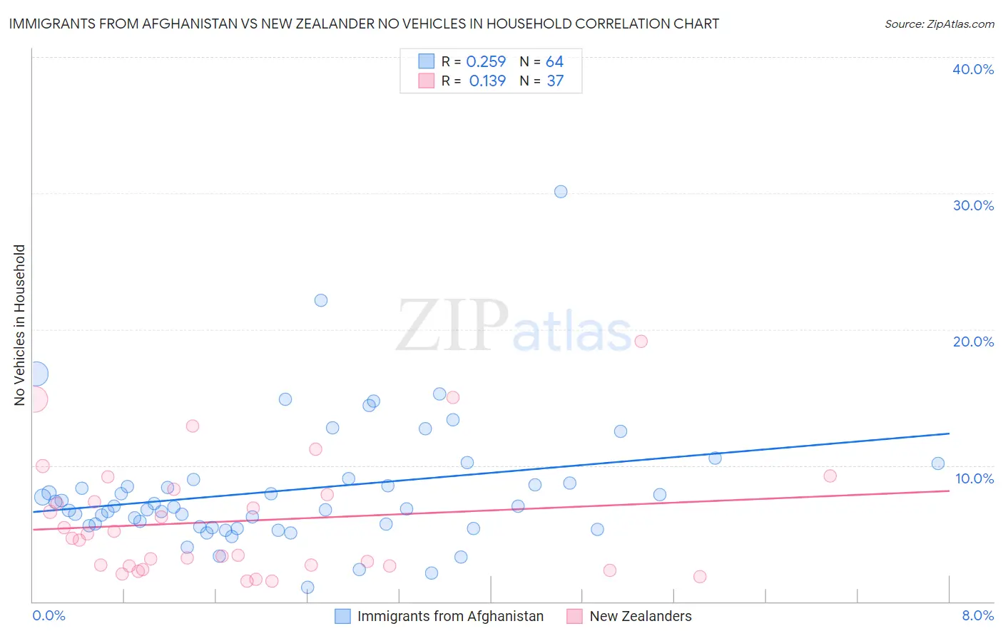 Immigrants from Afghanistan vs New Zealander No Vehicles in Household