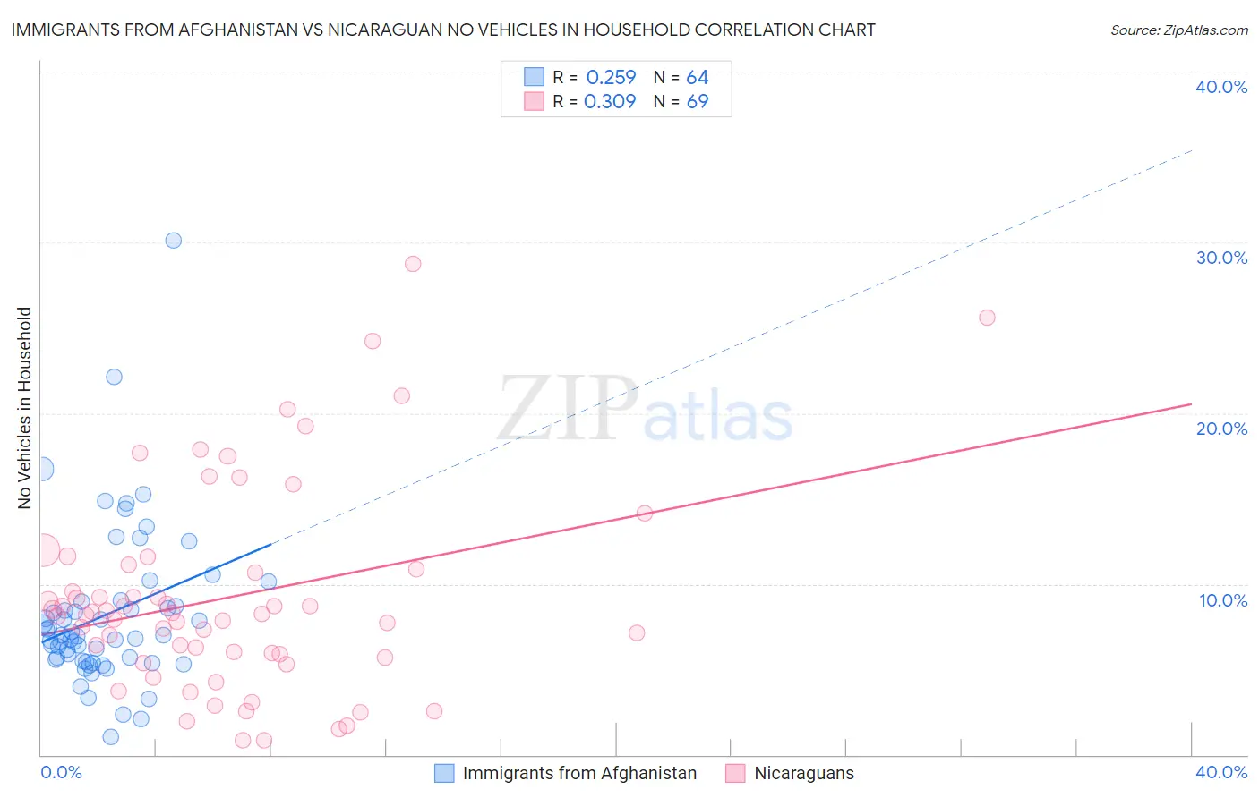 Immigrants from Afghanistan vs Nicaraguan No Vehicles in Household