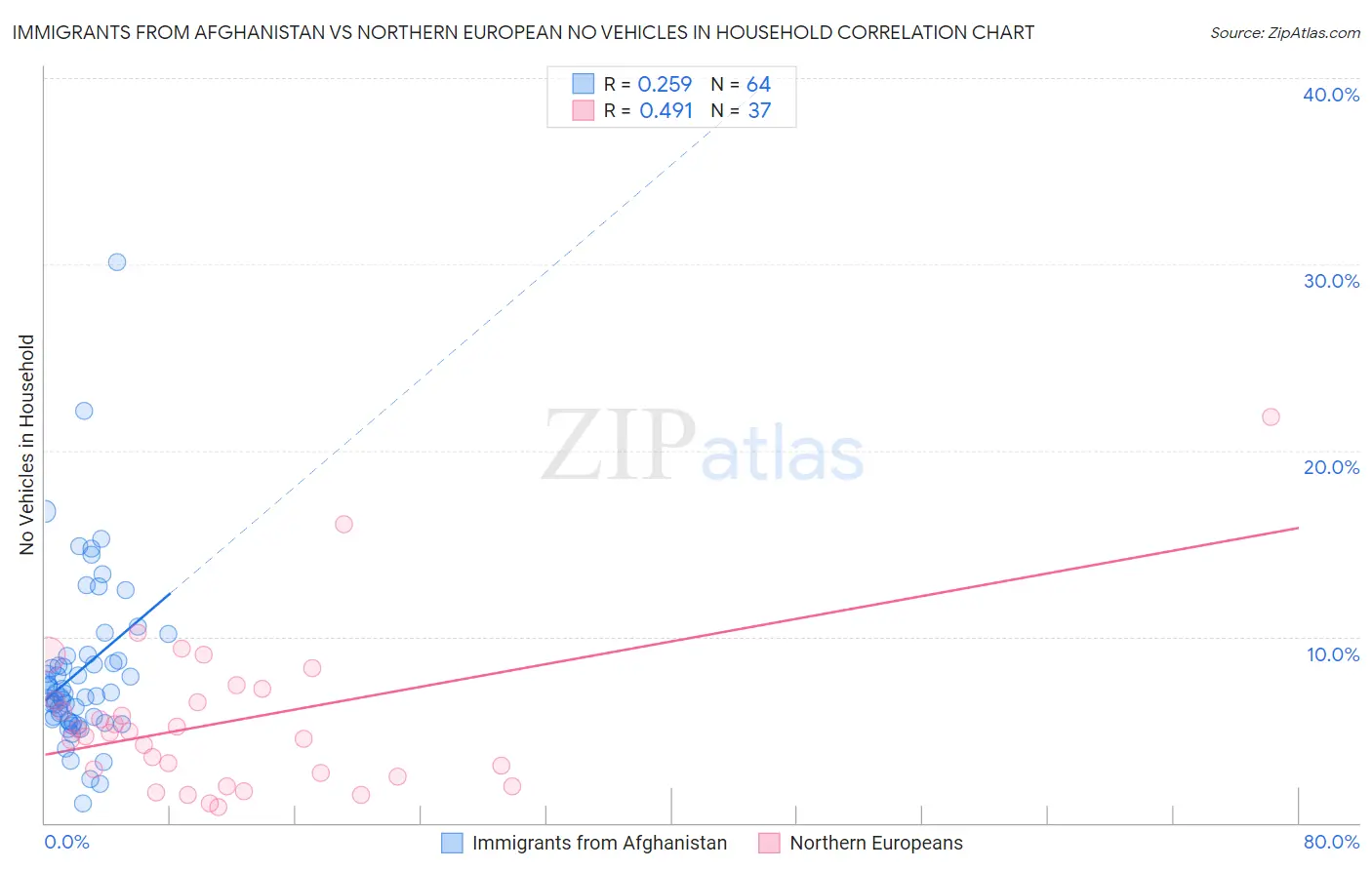 Immigrants from Afghanistan vs Northern European No Vehicles in Household