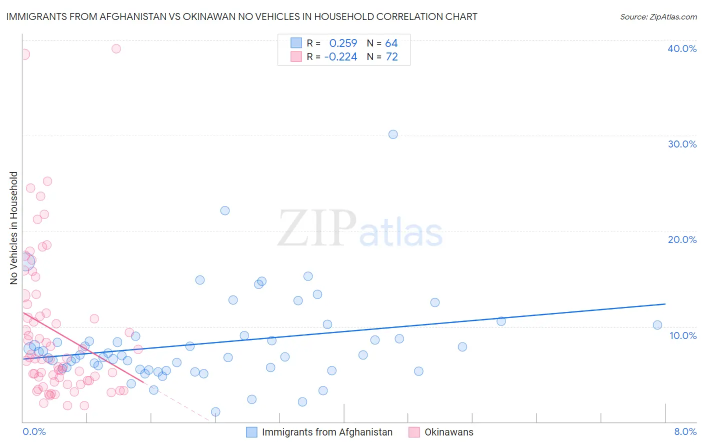Immigrants from Afghanistan vs Okinawan No Vehicles in Household