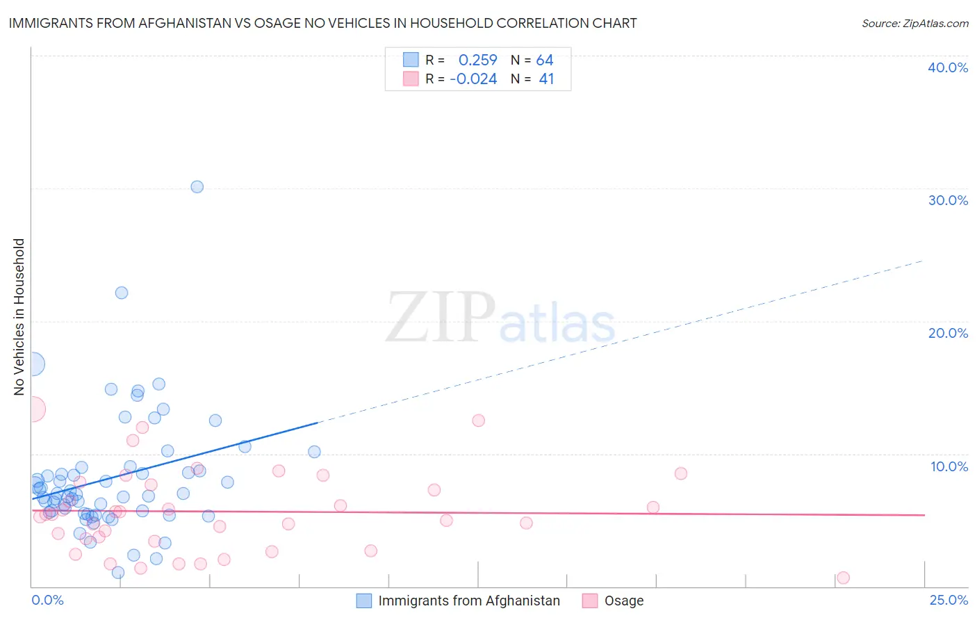 Immigrants from Afghanistan vs Osage No Vehicles in Household