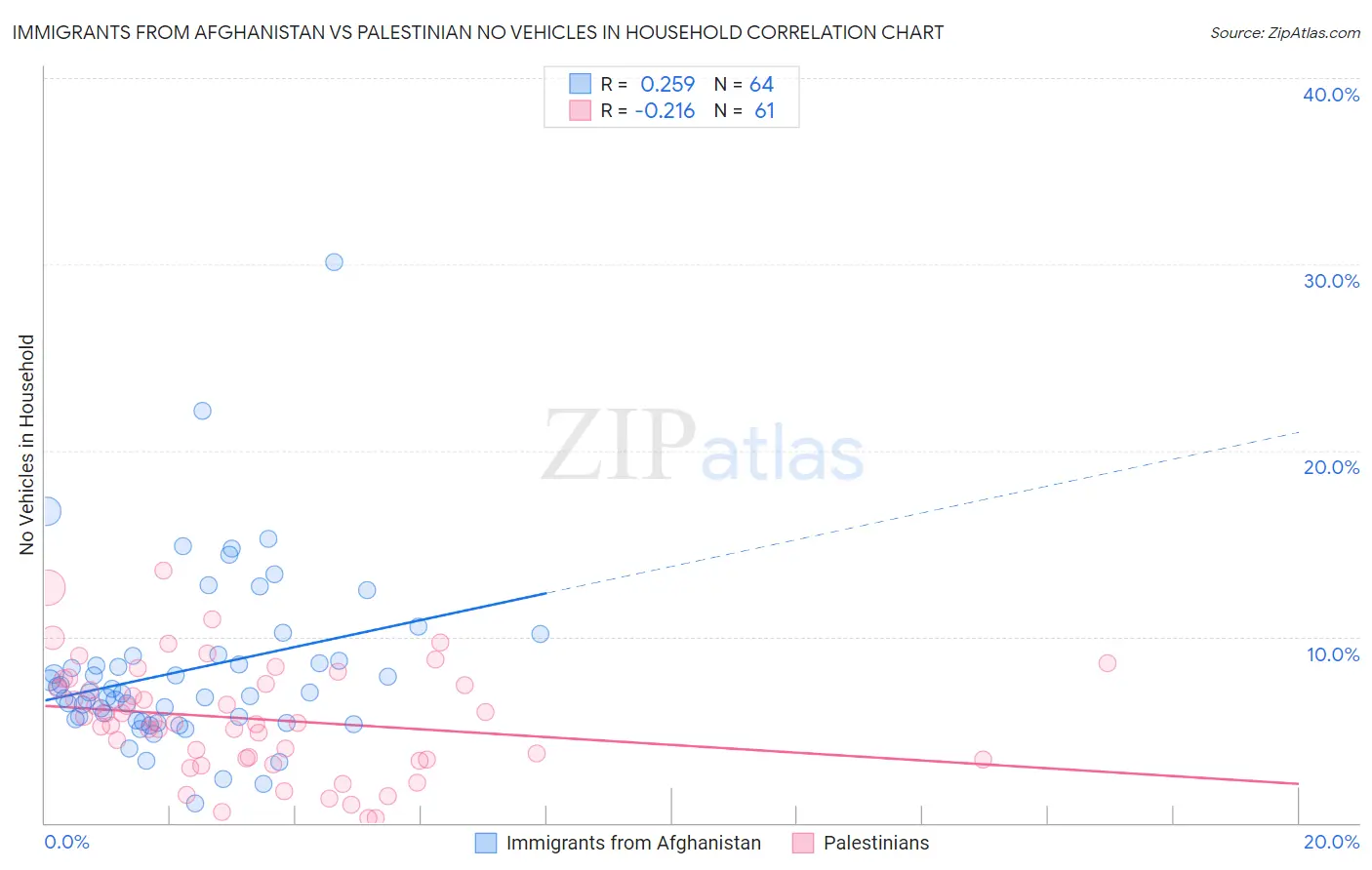 Immigrants from Afghanistan vs Palestinian No Vehicles in Household