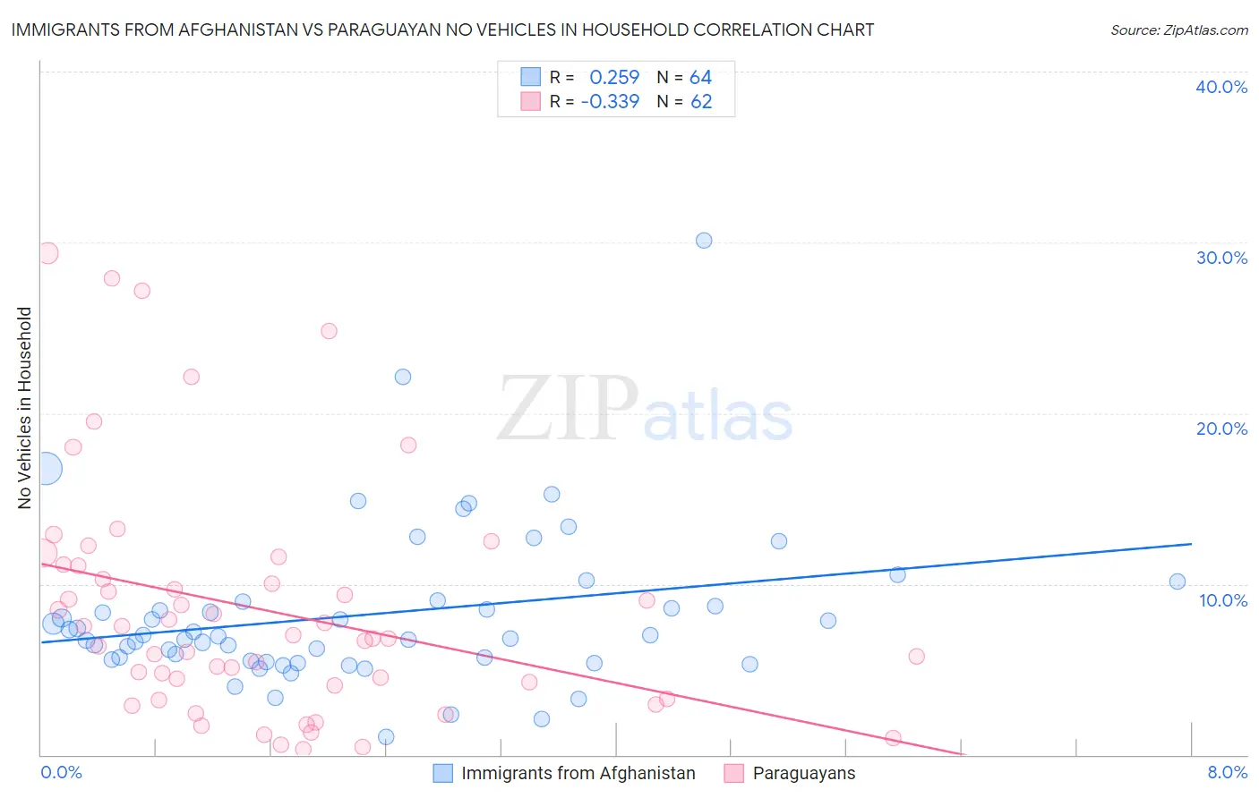 Immigrants from Afghanistan vs Paraguayan No Vehicles in Household