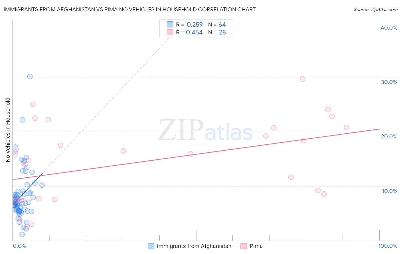 Immigrants from Afghanistan vs Pima No Vehicles in Household