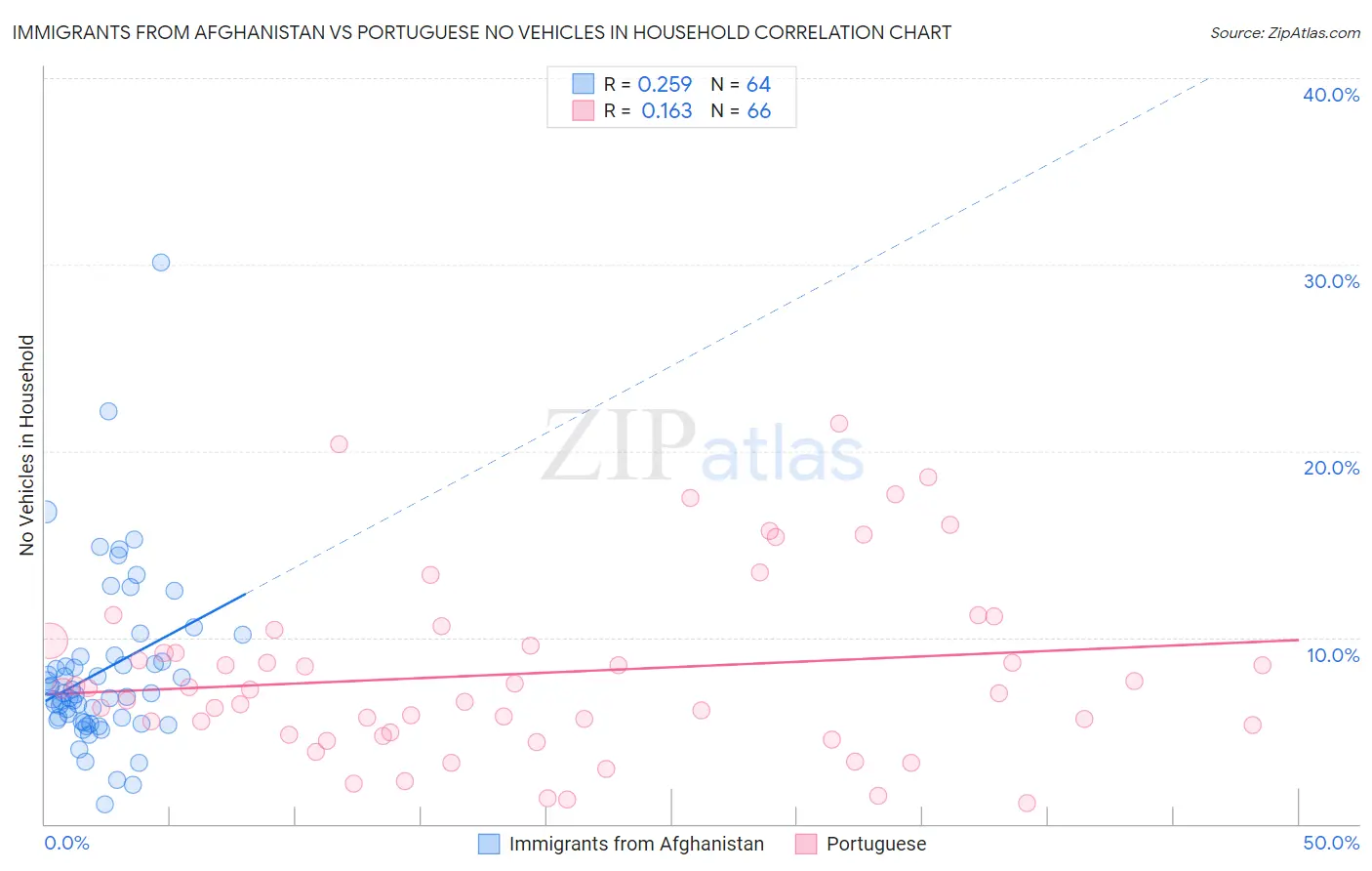 Immigrants from Afghanistan vs Portuguese No Vehicles in Household