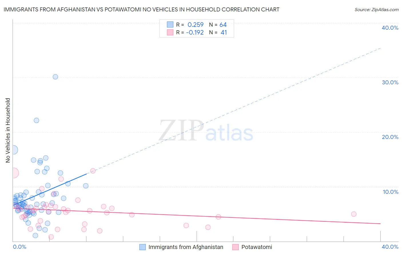 Immigrants from Afghanistan vs Potawatomi No Vehicles in Household