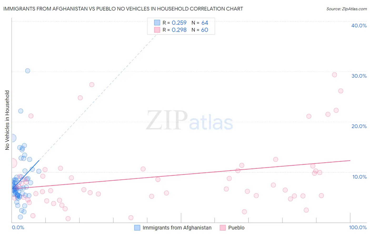 Immigrants from Afghanistan vs Pueblo No Vehicles in Household